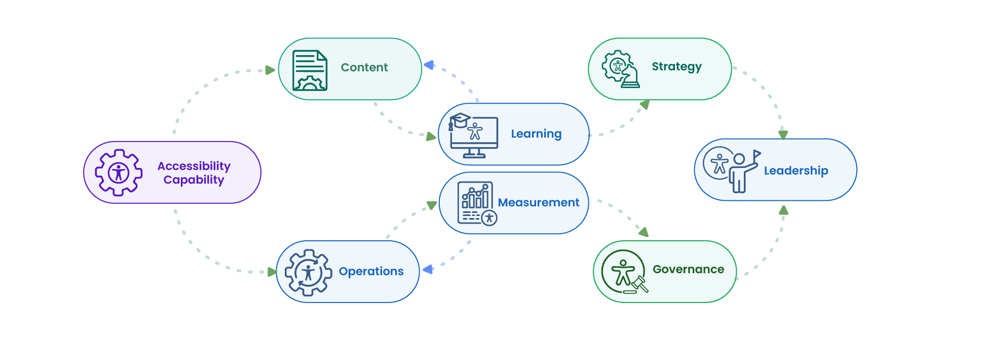 Liminally Accessibility Operations Model